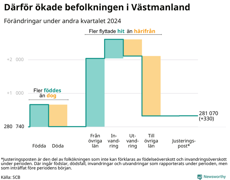 Befolkningsförändringar under andra kvartalet 2024 i Västmanland
