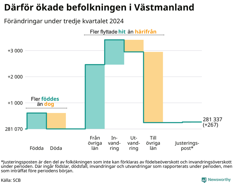 Befolkningsförändringar under tredje kvartalet 2024 i Västmanland