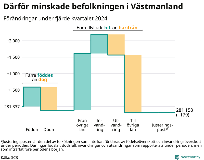 Befolkningsförändringar under fjärde kvartalet 2024 i Västmanland