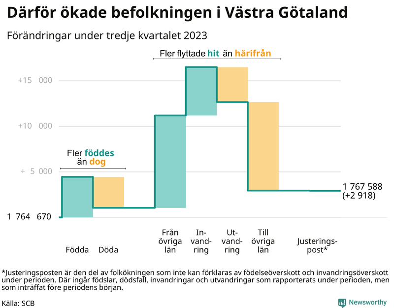 Befolkningsförändringar under tredje kvartalet 2023 i Västra Götaland