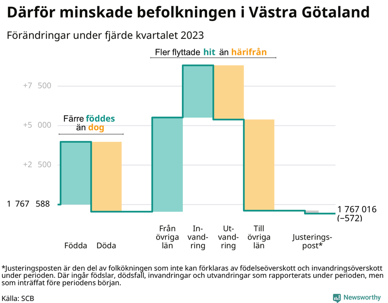 Befolkningsförändringar under fjärde kvartalet 2023 i Västra Götaland