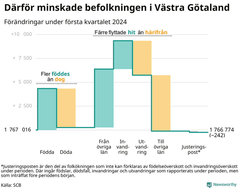 Befolkningsförändringar under första kvartalet 2024 i Västra Götaland