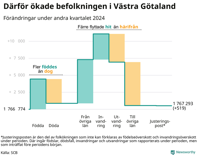 Befolkningsförändringar under andra kvartalet 2024 i Västra Götaland