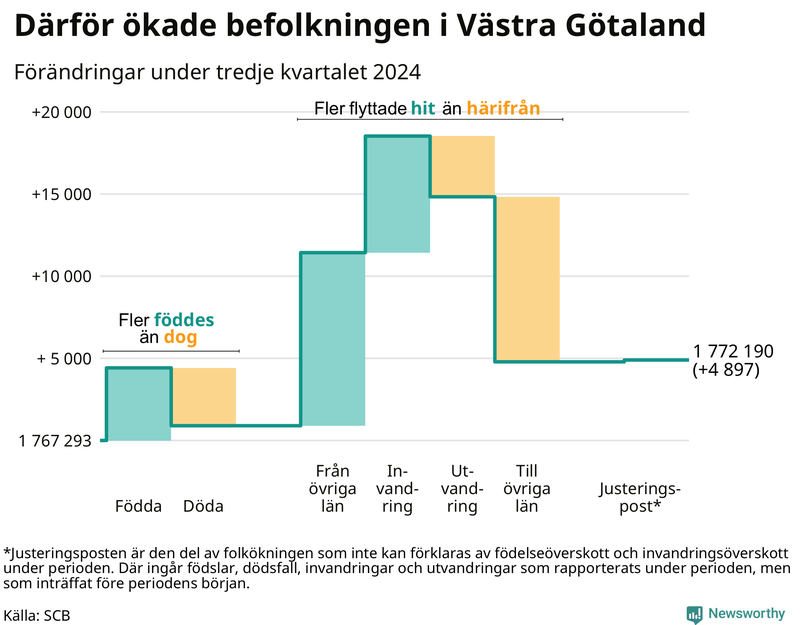 Befolkningsförändringar under tredje kvartalet 2024 i Västra Götaland