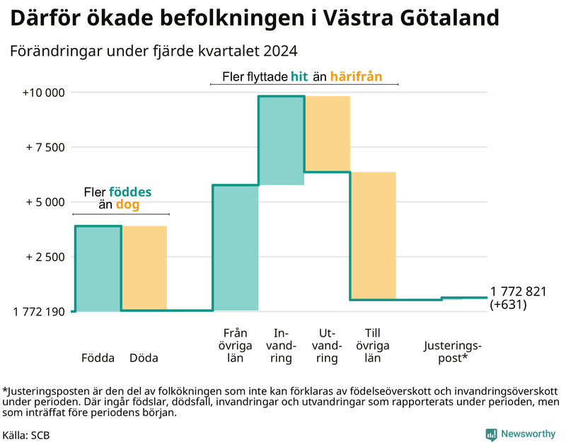 Befolkningsförändringar under fjärde kvartalet 2024 i Västra Götaland