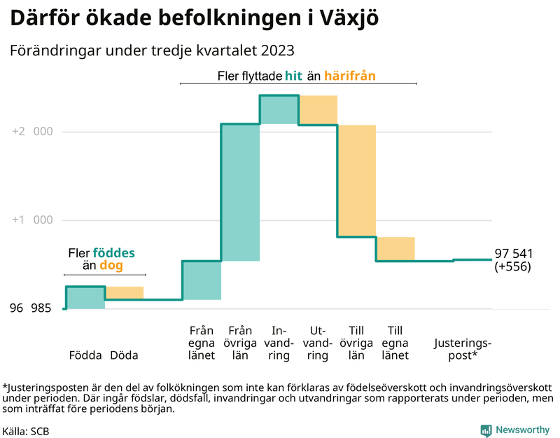 Befolkningsförändringar under tredje kvartalet 2023 i Växjö