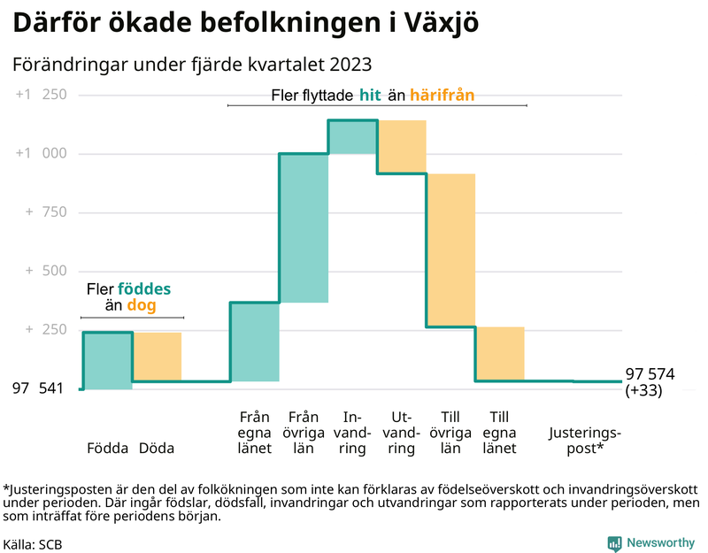 Befolkningsförändringar under fjärde kvartalet 2023 i Växjö