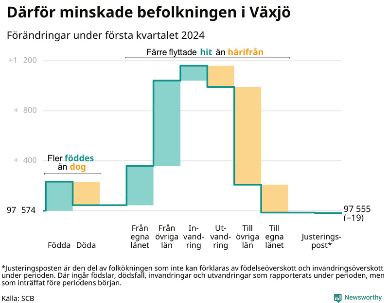 Befolkningsförändringar under första kvartalet 2024 i Växjö