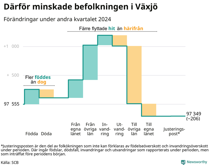 Befolkningsförändringar under andra kvartalet 2024 i Växjö