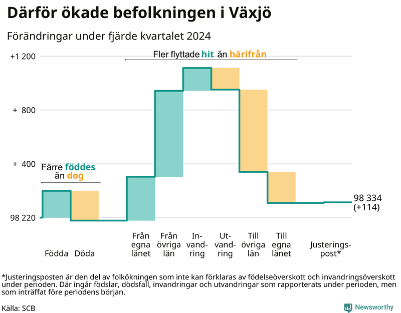 Befolkningsförändringar under fjärde kvartalet 2024 i Växjö