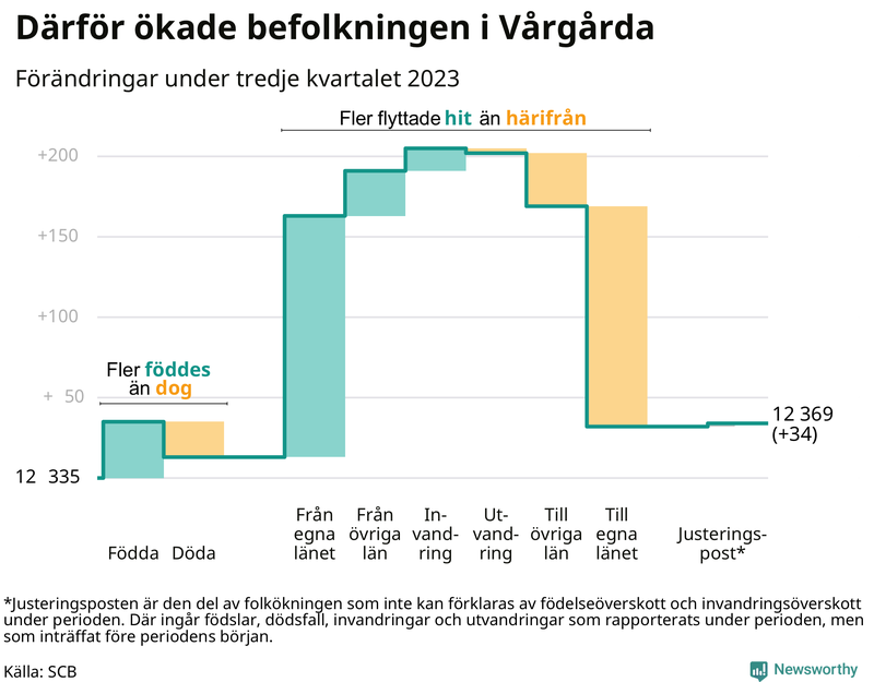 Befolkningsförändringar under tredje kvartalet 2023 i Vårgårda