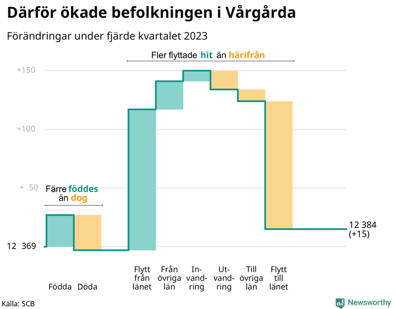 Befolkningsförändringar under fjärde kvartalet 2023 i Vårgårda