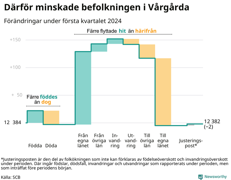 Befolkningsförändringar under första kvartalet 2024 i Vårgårda