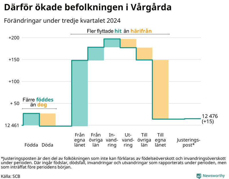 Befolkningsförändringar under tredje kvartalet 2024 i Vårgårda