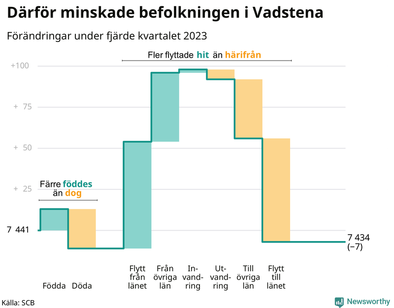 Befolkningsförändringar under fjärde kvartalet 2023 i Vadstena