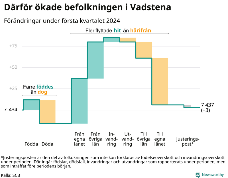 Befolkningsförändringar under första kvartalet 2024 i Vadstena