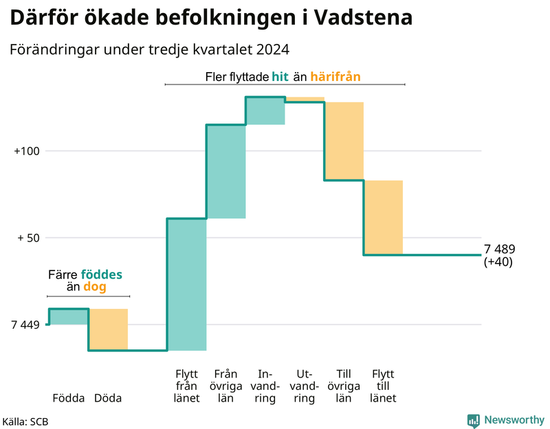 Befolkningsförändringar under tredje kvartalet 2024 i Vadstena