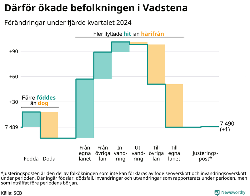 Befolkningsförändringar under fjärde kvartalet 2024 i Vadstena