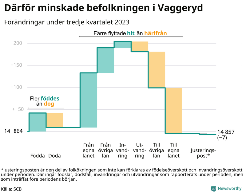 Befolkningsförändringar under tredje kvartalet 2023 i Vaggeryd