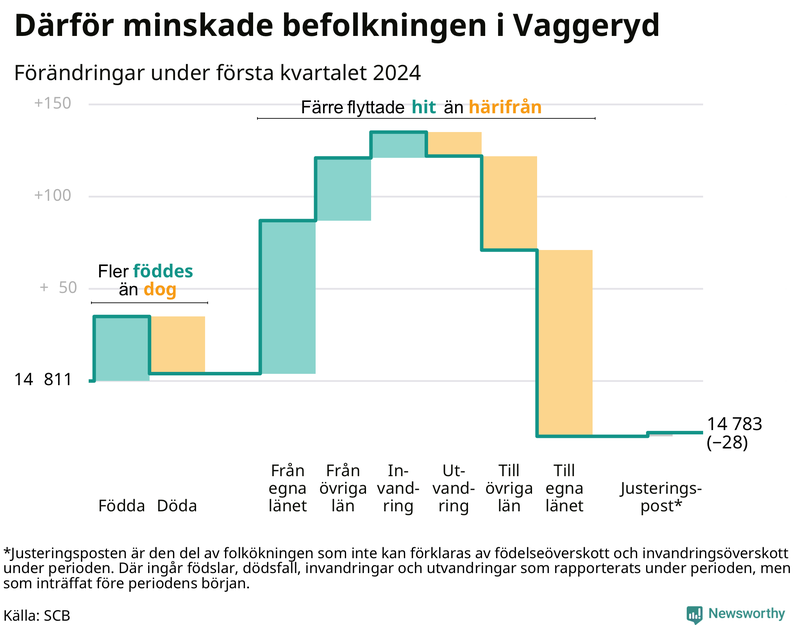 Befolkningsförändringar under första kvartalet 2024 i Vaggeryd