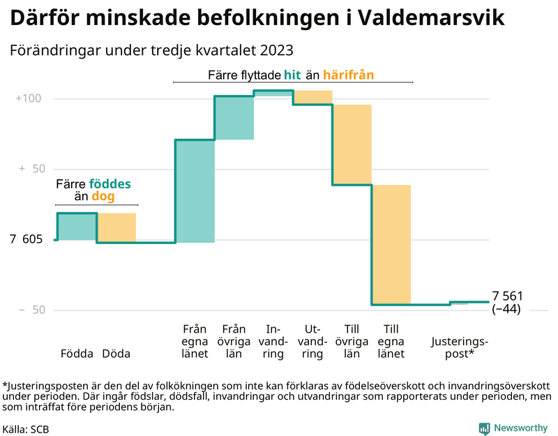 Befolkningsförändringar under tredje kvartalet 2023 i Valdemarsvik