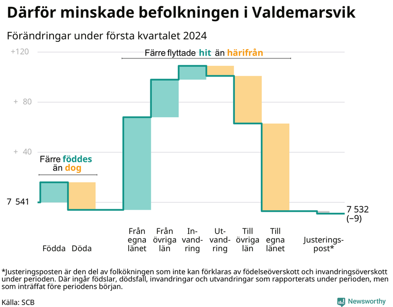 Befolkningsförändringar under första kvartalet 2024 i Valdemarsvik