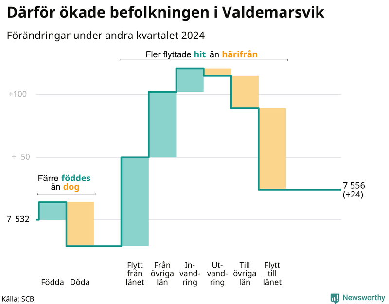 Befolkningsförändringar under andra kvartalet 2024 i Valdemarsvik