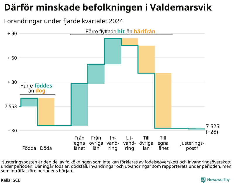 Befolkningsförändringar under fjärde kvartalet 2024 i Valdemarsvik