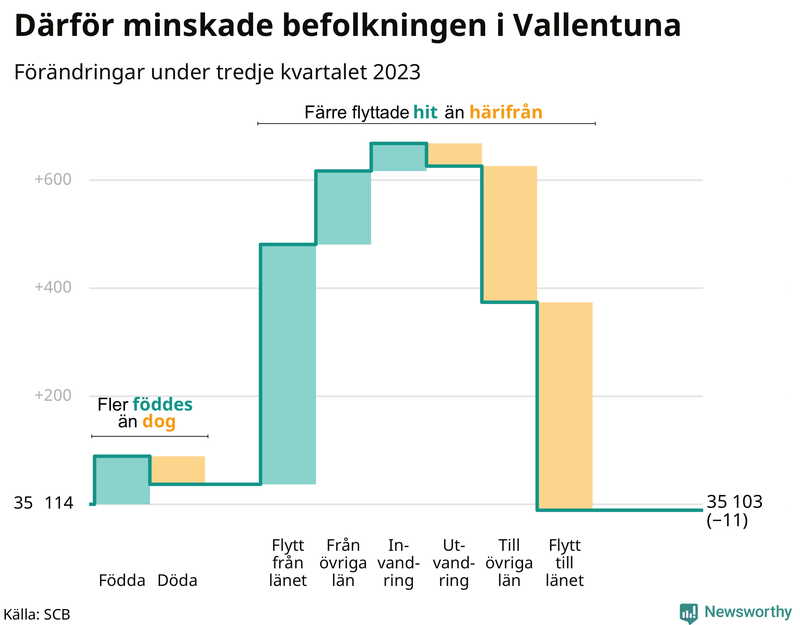 Befolkningsförändringar under tredje kvartalet 2023 i Vallentuna