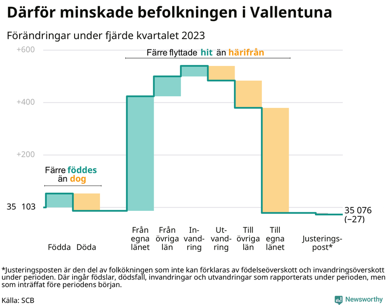 Befolkningsförändringar under fjärde kvartalet 2023 i Vallentuna