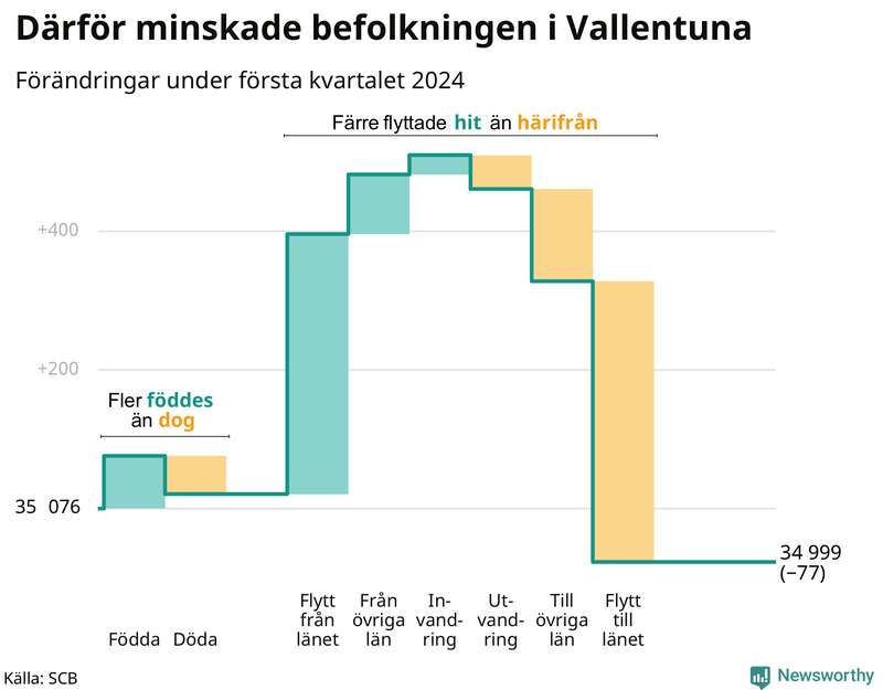 Befolkningsförändringar under första kvartalet 2024 i Vallentuna