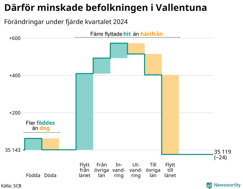 Befolkningsförändringar under fjärde kvartalet 2024 i Vallentuna