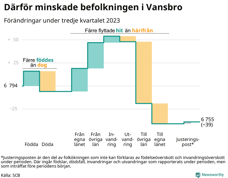 Befolkningsförändringar under tredje kvartalet 2023 i Vansbro
