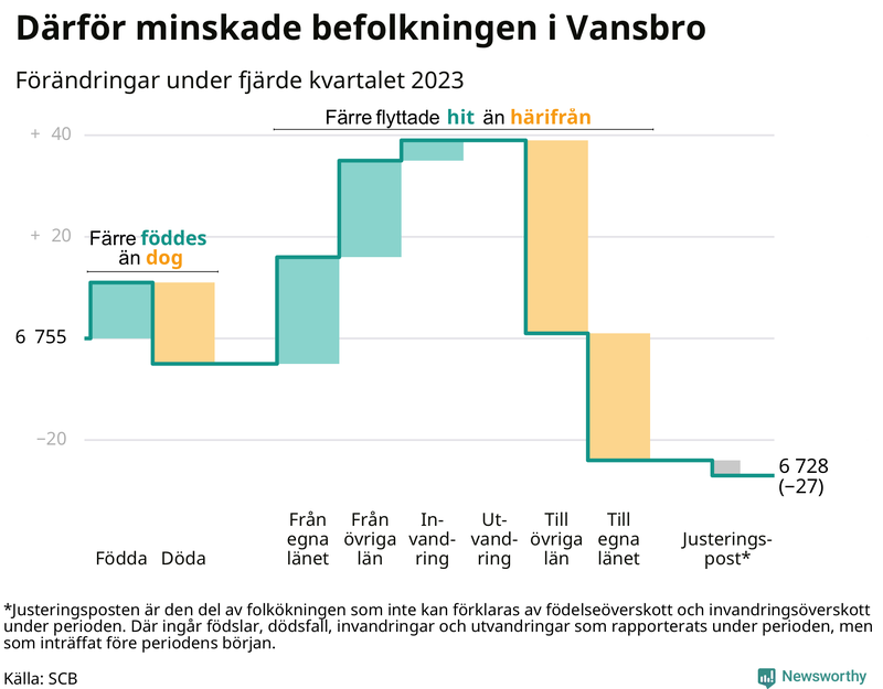 Befolkningsförändringar under fjärde kvartalet 2023 i Vansbro