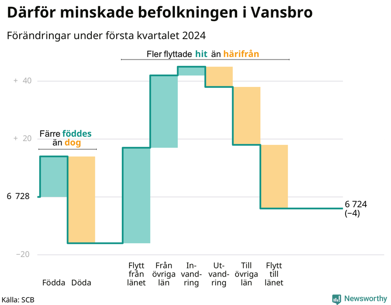 Befolkningsförändringar under första kvartalet 2024 i Vansbro