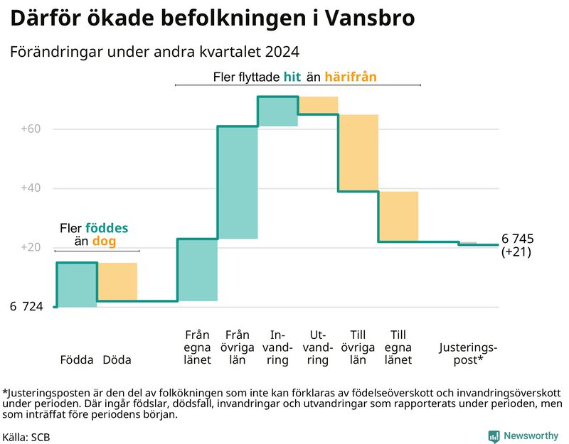 Befolkningsförändringar under andra kvartalet 2024 i Vansbro