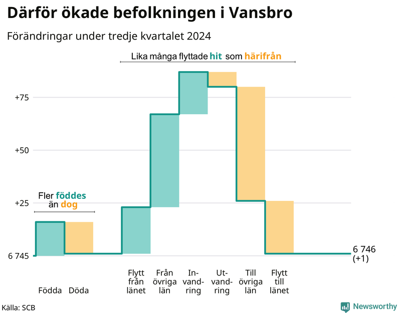 Befolkningsförändringar under tredje kvartalet 2024 i Vansbro