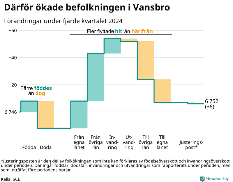Befolkningsförändringar under fjärde kvartalet 2024 i Vansbro
