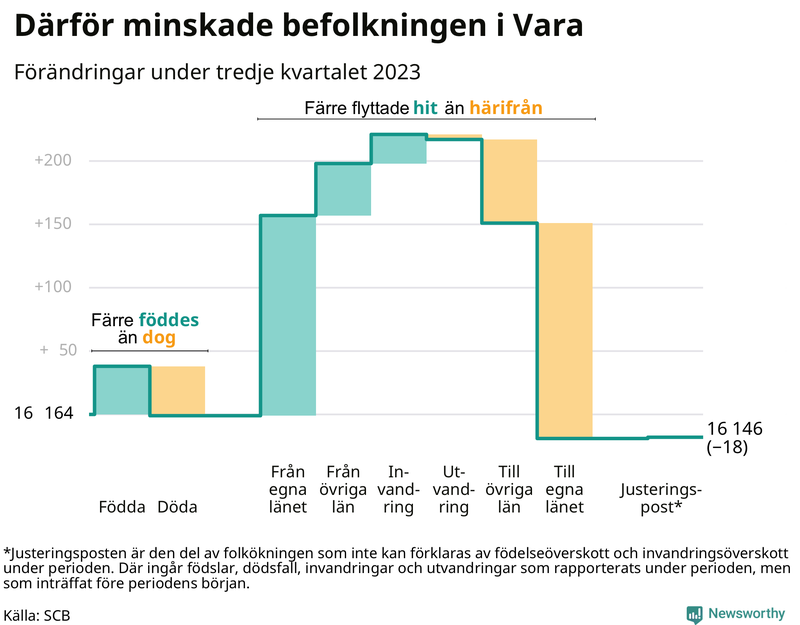 Befolkningsförändringar under tredje kvartalet 2023 i Vara