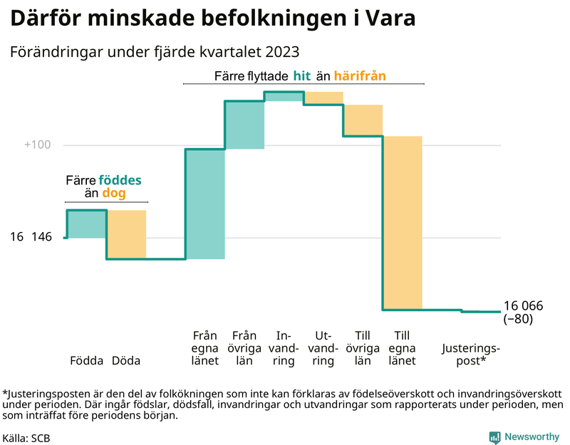 Befolkningsförändringar under fjärde kvartalet 2023 i Vara