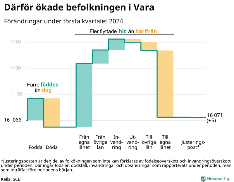Befolkningsförändringar under första kvartalet 2024 i Vara
