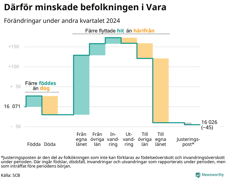 Befolkningsförändringar under andra kvartalet 2024 i Vara