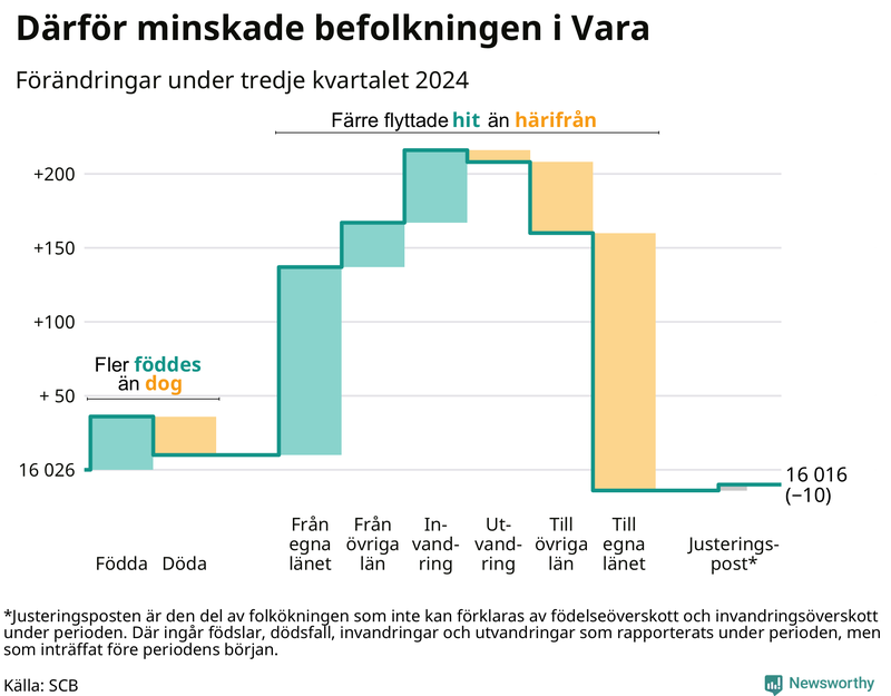 Befolkningsförändringar under tredje kvartalet 2024 i Vara