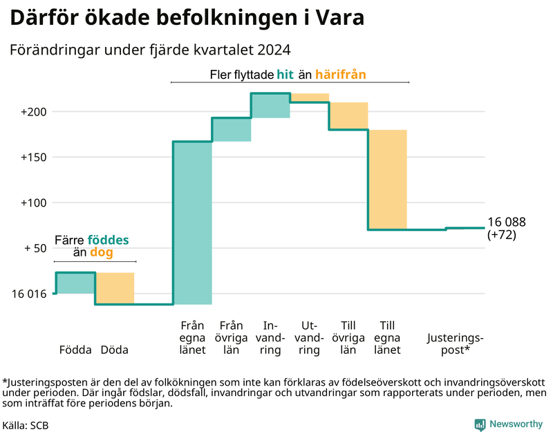 Befolkningsförändringar under fjärde kvartalet 2024 i Vara