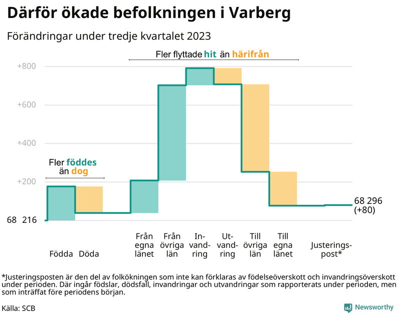 Befolkningsförändringar under tredje kvartalet 2023 i Varberg