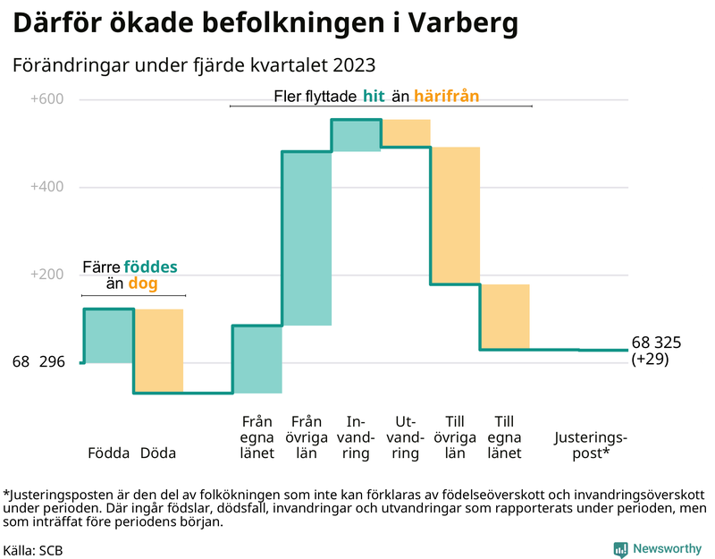Befolkningsförändringar under fjärde kvartalet 2023 i Varberg