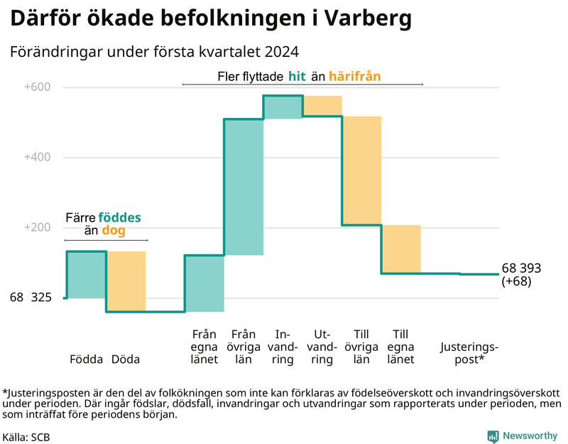 Befolkningsförändringar under första kvartalet 2024 i Varberg