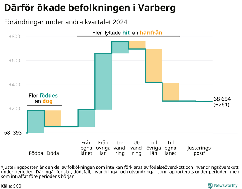 Befolkningsförändringar under andra kvartalet 2024 i Varberg