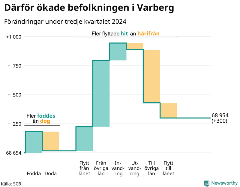 Befolkningsförändringar under tredje kvartalet 2024 i Varberg