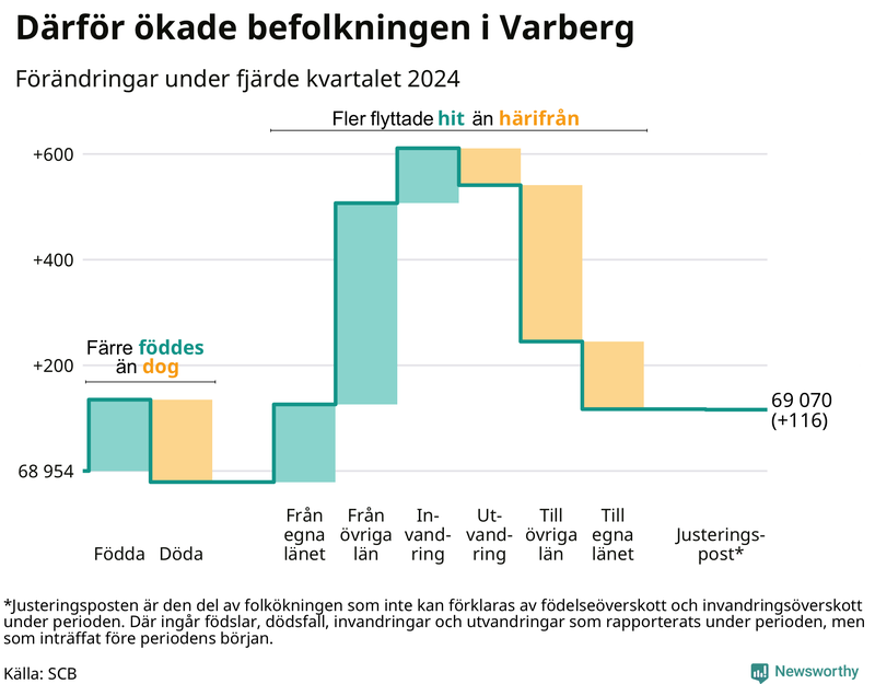 Befolkningsförändringar under fjärde kvartalet 2024 i Varberg
